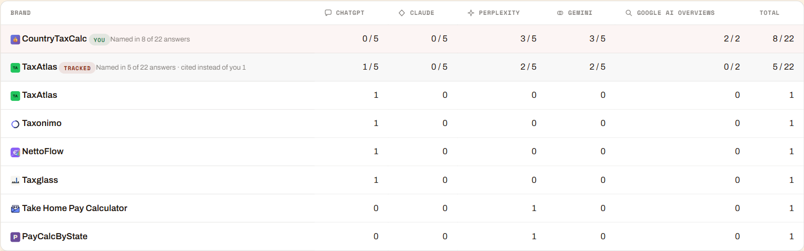 Competitor table: your brand and each competitor with the number of answers per engine